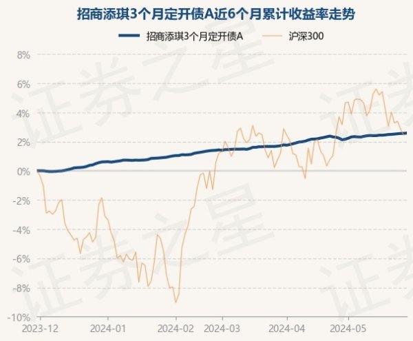 西宁股票配资平台 5月30日基金净值：招商添琪3个月定开债A最新净值1.0519，涨0.01%