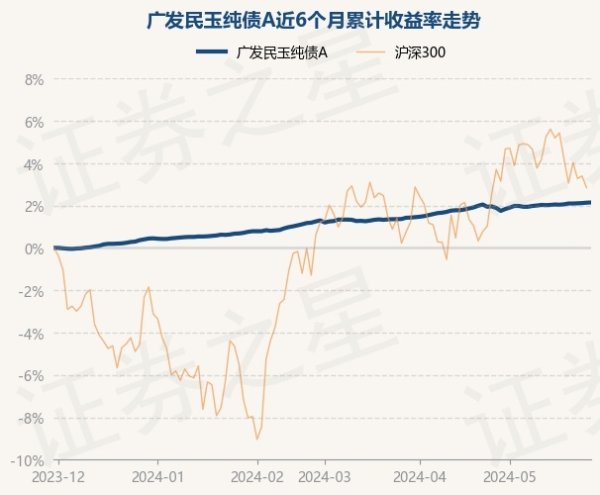 北京股票配资平台 5月30日基金净值：广发民玉纯债A最新净值1.0597，涨0.01%