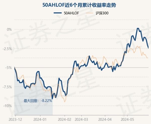 2019股票配资 5月30日基金净值：50AHLOF最新净值1.275，跌1.24%