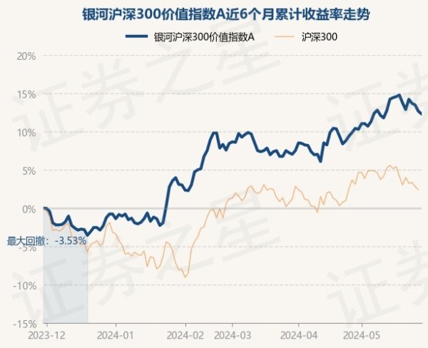 贵阳股票配资 5月30日基金净值：银河沪深300价值指数A最新净值1.661，跌0.72%