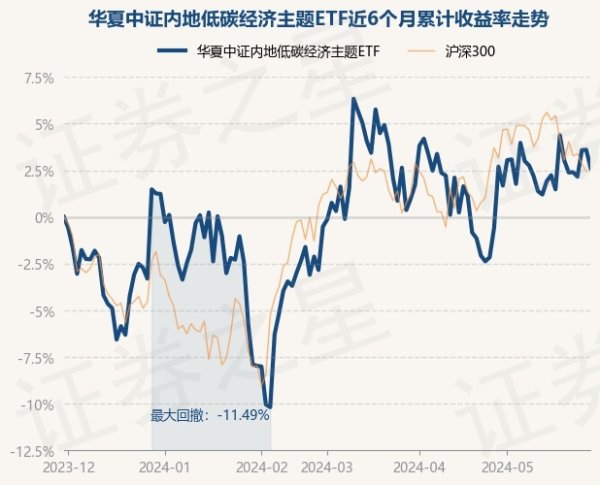 西宁股票配资 5月30日基金净值：华夏中证内地低碳经济主题ETF最新净值0.5614，涨0.02%