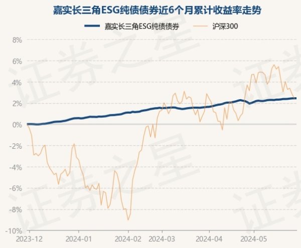 股票配资好 5月30日基金净值：嘉实长三角ESG纯债债券最新净值1.0527